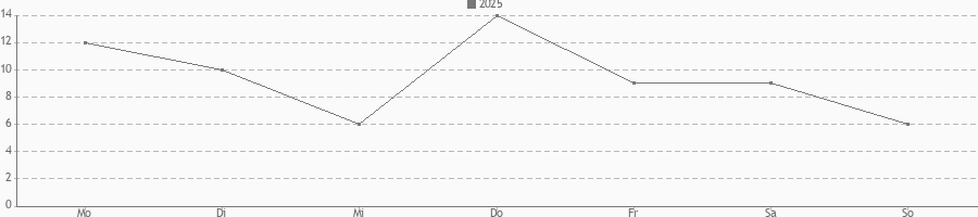 Einsatzart nach Wochentag für die Jahre im Vergleich