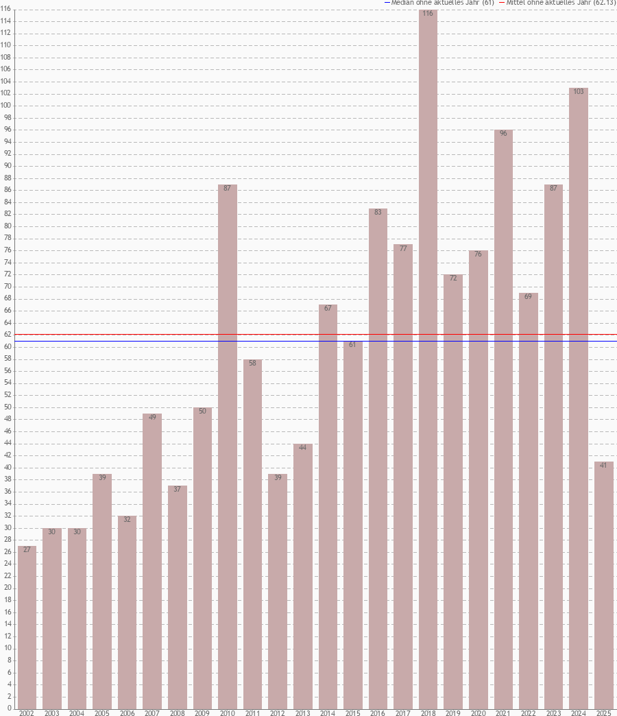 Einsätze der Jahre 2002 – 2025