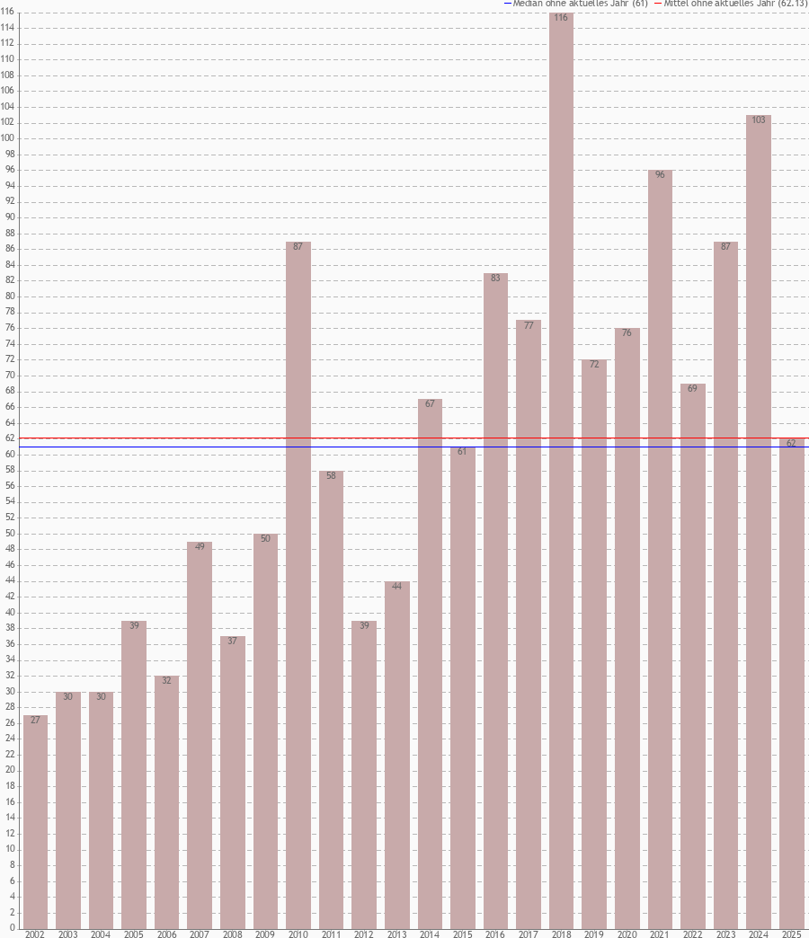 Einsätze der Jahre 2002 &ndash; 2025