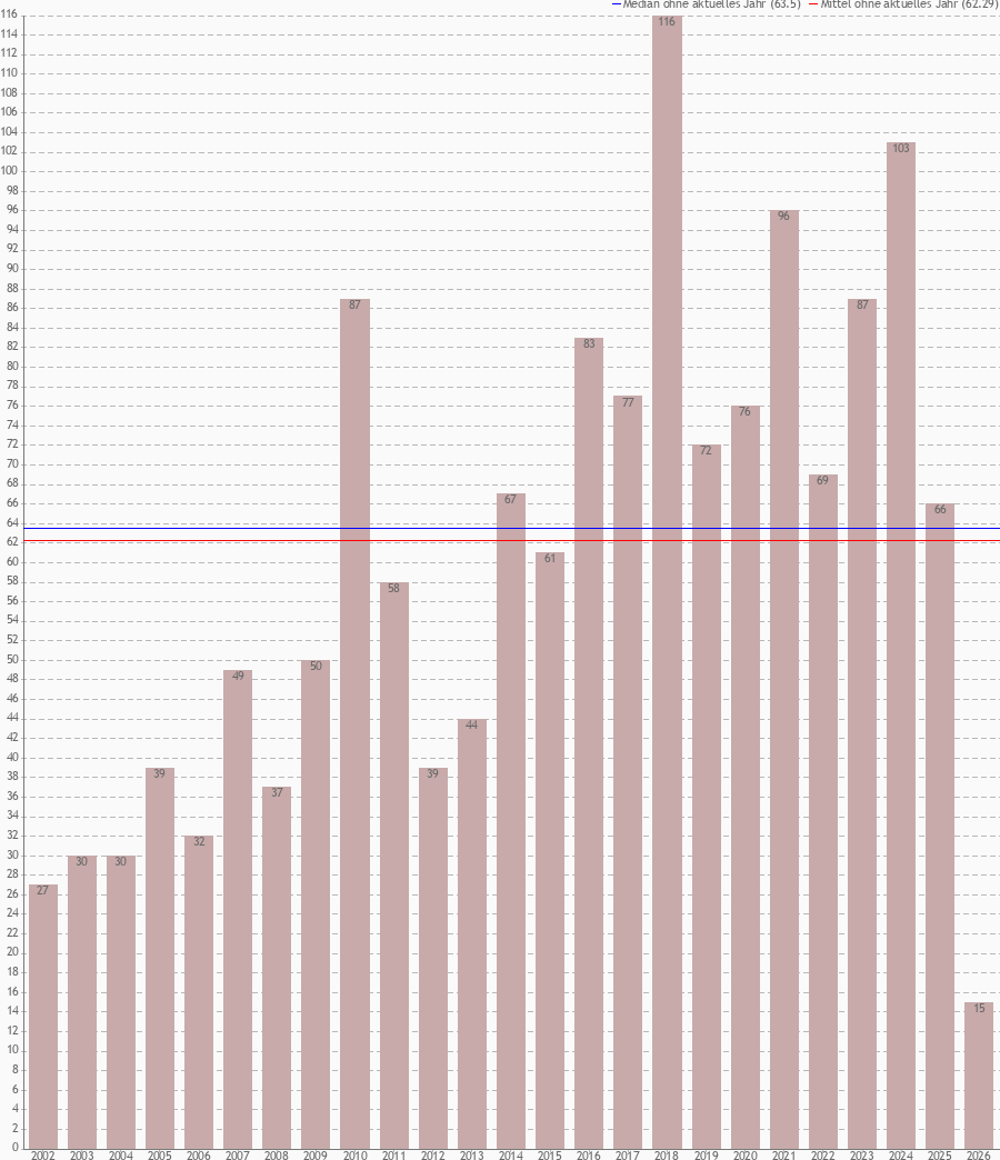 Einsätze der Jahre 2002 &ndash; 2026