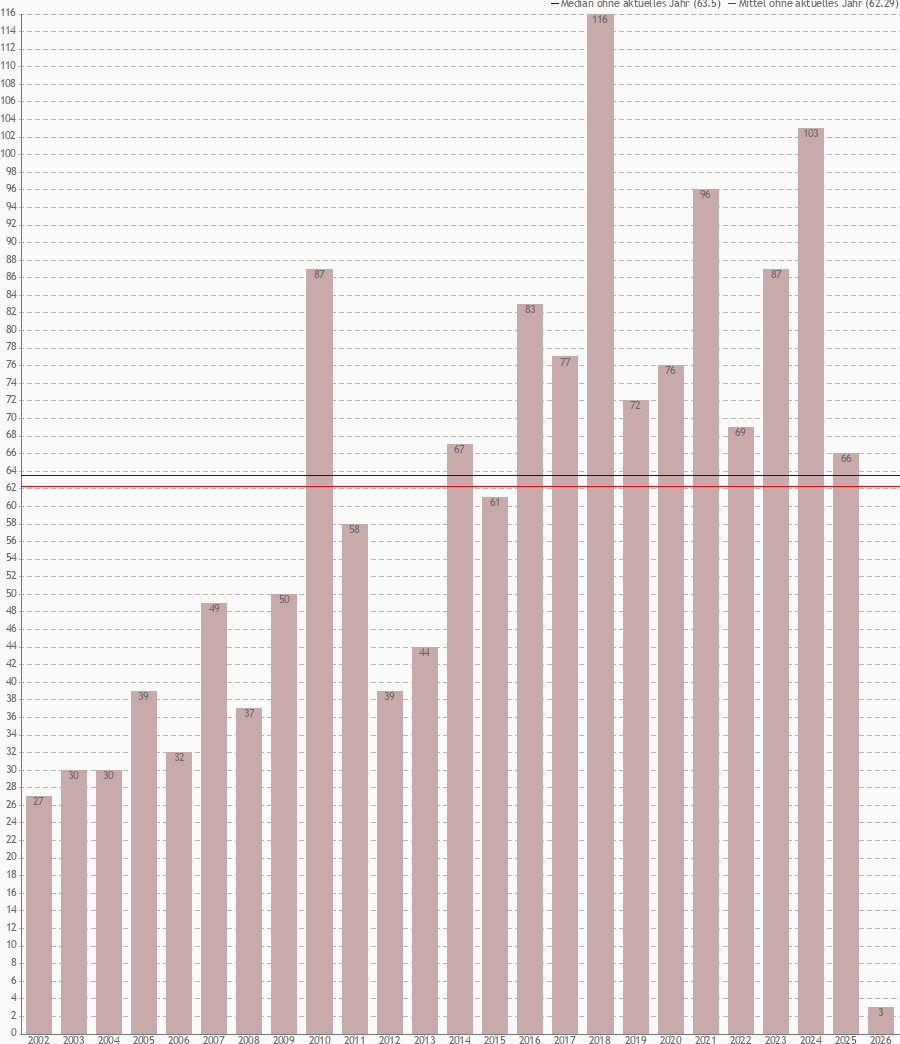 Einsätze der Jahre 2002 &ndash; 2026