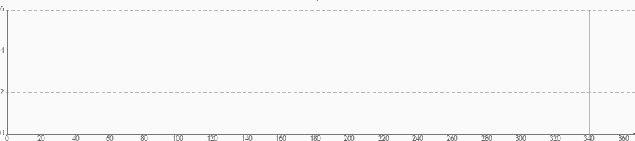 Verteilung der Einsätze übers Jahr